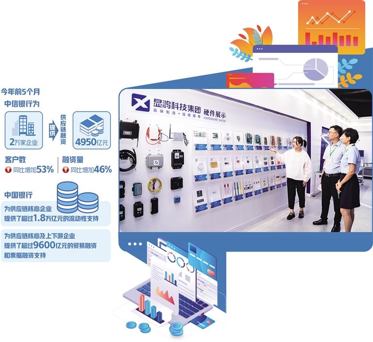 创新融资产品与服务 以技术服务驱动供应链金融行稳致远